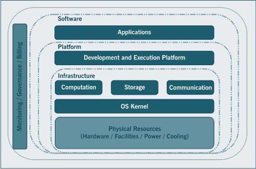 Service-orientated IT
